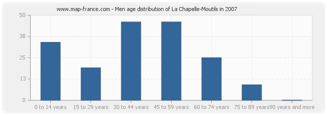 Men age distribution of La Chapelle-Moutils in 2007